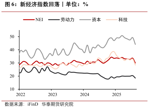 各位网友请教一下新经济指数回落丨单位：%