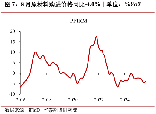各位网友请教一下8 月原材料购进价格同比-4.0%丨单位：%YOY