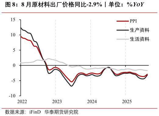如何了解8 月原材料出厂价格同比-2.9%丨单位：%YOY