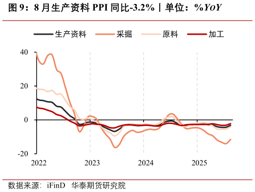 你知道8 月生产资料 PPI 同比-3.2%丨单位：%YOY
