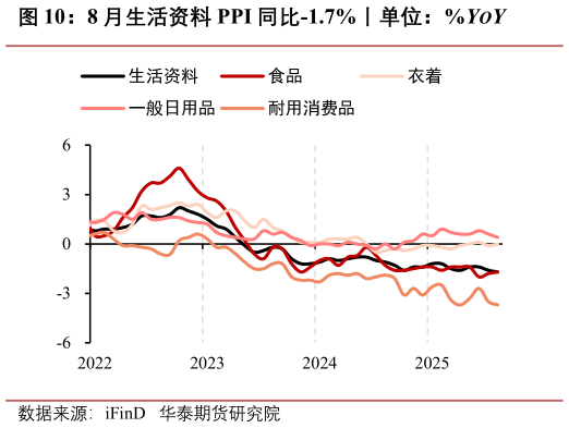 想关注一下8 月生活资料 PPI 同比-1.7%丨单位：%YOY