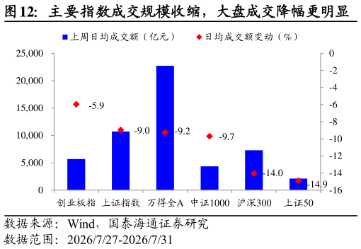 想关注一下主要指数成交规模收缩，大盘成交降幅更明显
