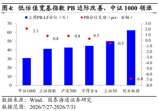 谁知道低估值宽基指数 PB 边际改善，中证 1000 领涨