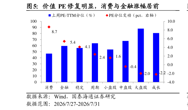 各位网友请教一下价值 PE 修复明显，消费与金融涨幅居前
