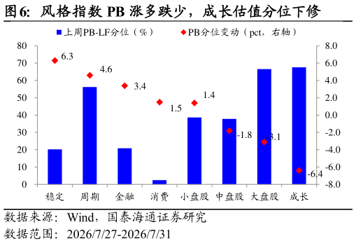 我想了解一下风格指数 PB 涨多跌少，成长估值分位下修