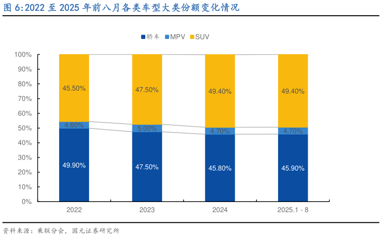 一起讨论下2022 至 2025 年前八月各类车型大类份额变化情况