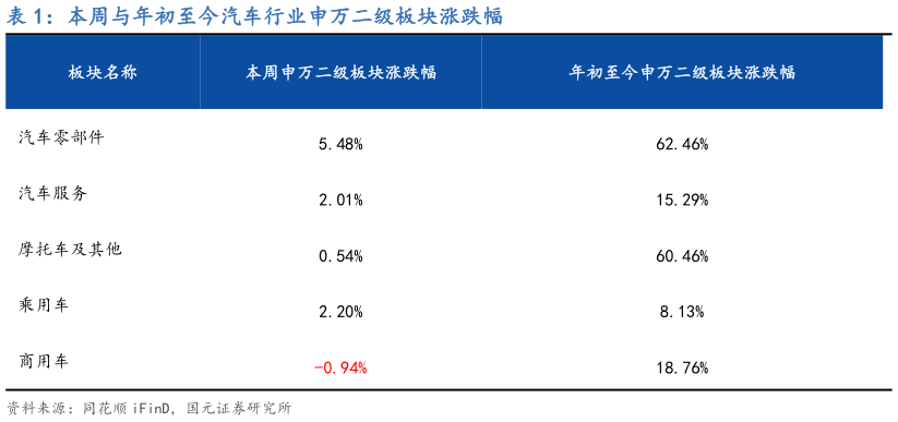 咨询下各位本周与年初至今汽车行业申万二级板块涨跌幅