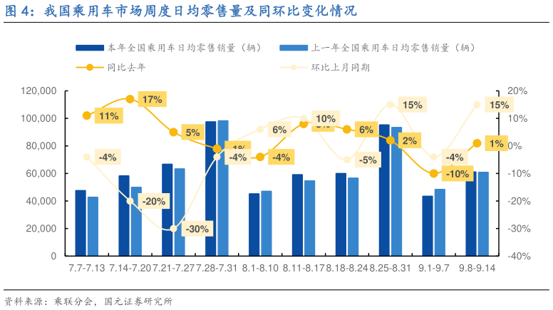 咨询大家我国乘用车市场周度日均零售量及同环比变化情况