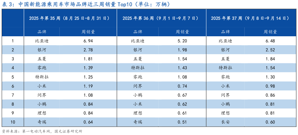 谁能回答中国新能源乘用车市场品牌近三周销量 Top10（单位：万辆）
