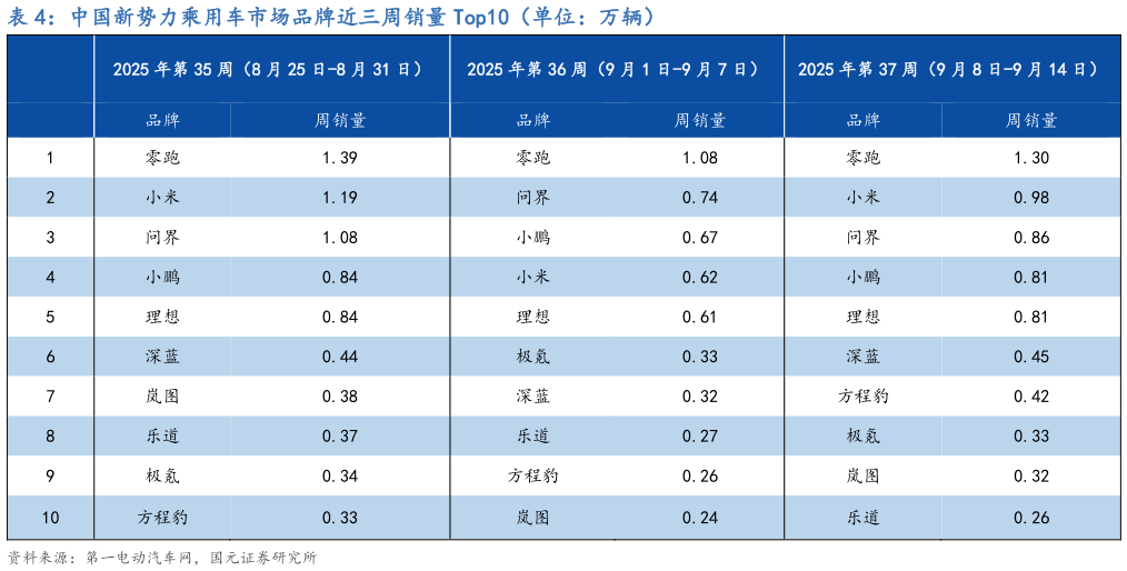 咨询下各位中国新势力乘用车市场品牌近三周销量 Top10（单位：万辆）