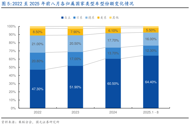 怎样理解2022 至 2025 年前八月各归属国家类型车型份额变化情况
