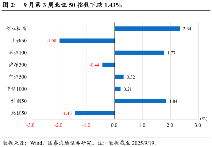你知道9 月第 3 周北证 50 指数下跌 1.43%