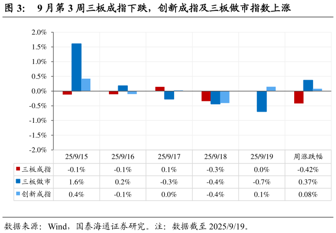 谁能回答9 月第 3 周三板成指下跌，创新成指及三板做市指数上涨