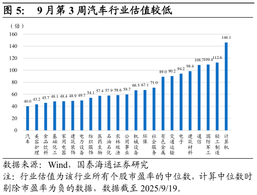 各位网友请教一下9 月第 3 周汽车行业估值较低