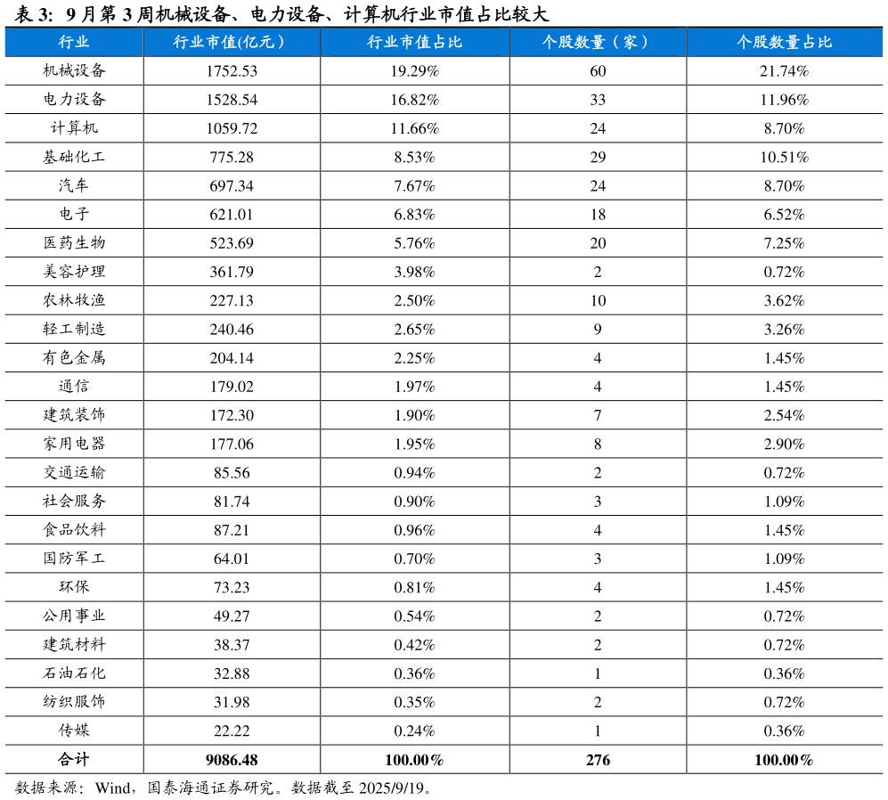 怎样理解9 月第 3 周机械设备、电力设备、计算机行业市值占比较大