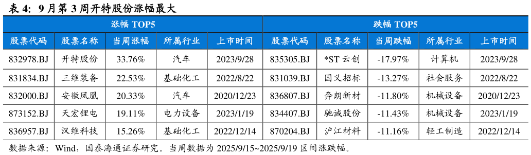 如何了解9 月第 3 周开特股份涨幅最大