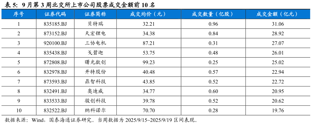 各位网友请教一下9 月第 3 周北交所上市公司股票成交金额前 10 名