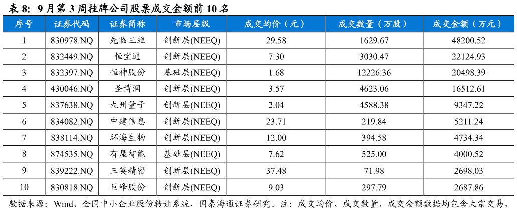 一起讨论下9 月第 3 周挂牌公司股票成交金额前 10 名