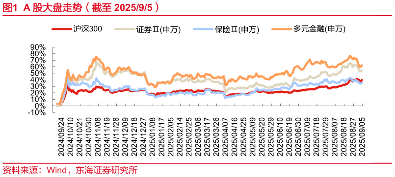 咨询大家A 股大盘走势（截至 202595）