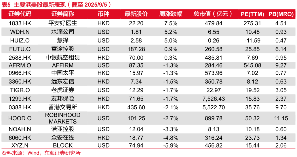 想关注一下主要港美股最新表现（截至 202595）