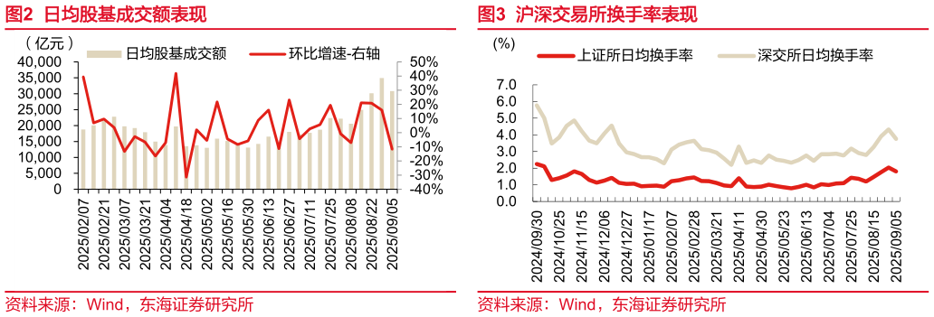 我想了解一下日均股基成交额表现沪深交易所换手率表现