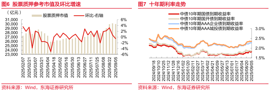 如何了解股票质押参考市值及环比增速 融券余额及环比增速 十年期利率走势