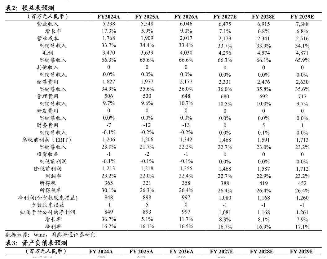 咨询下各位损益表预测
