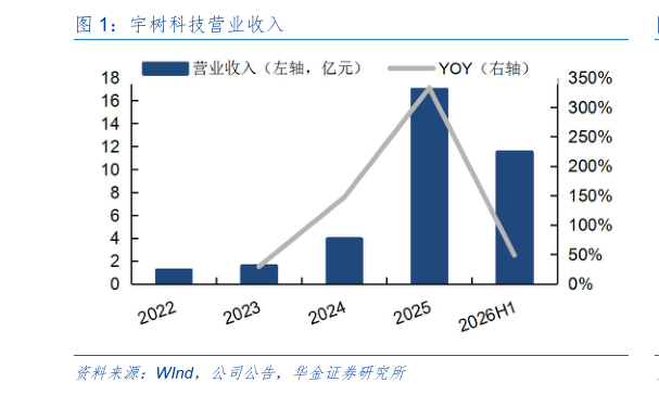 如何才能宇树科技营业收入