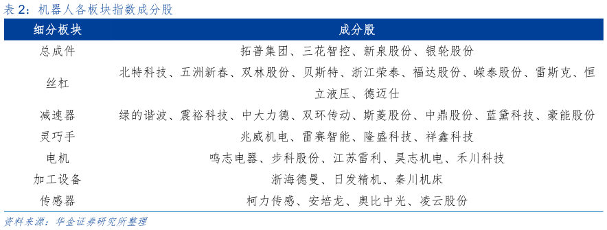 一起讨论下机器人各板块指数成分股