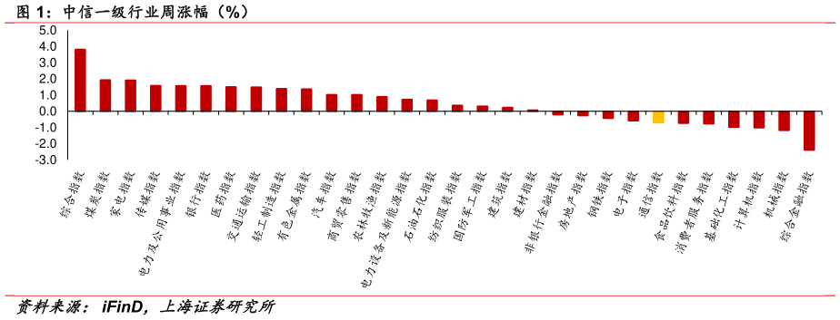 想问下各位网友中信一级行业周涨幅(%)?