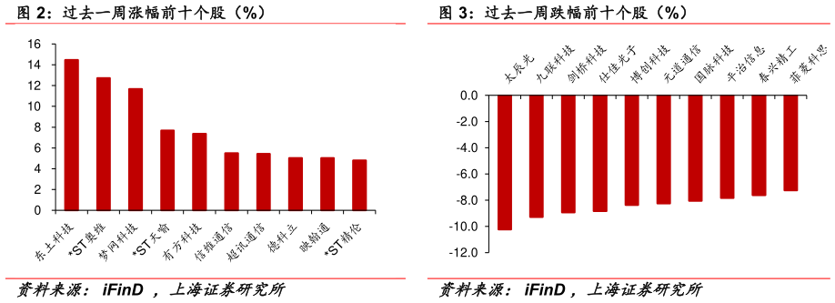一起讨论下过去一周涨幅前十个股(%) 过去一周跌幅前十个股(%)?