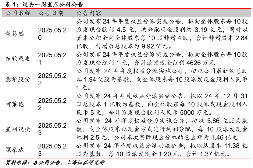 请问一下过去一周重点公司公告 ?