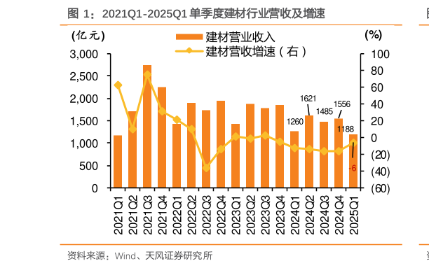 如何了解2021Q1-2025Q1 单季度建材行业营收及增速