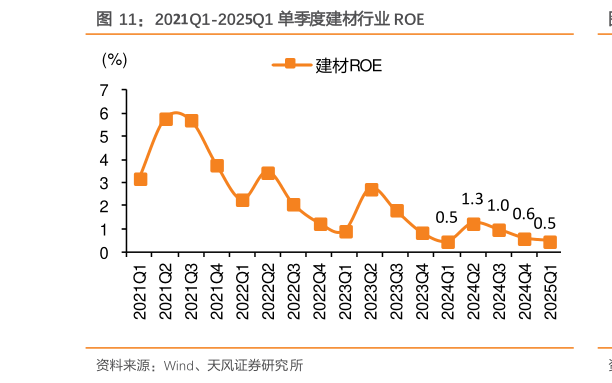 谁知道2021Q1-2025Q1 单季度建材行业 ROE