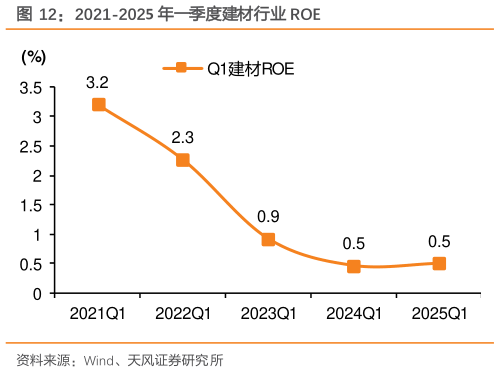 怎样理解2021-2025 年一季度建材行业 ROE