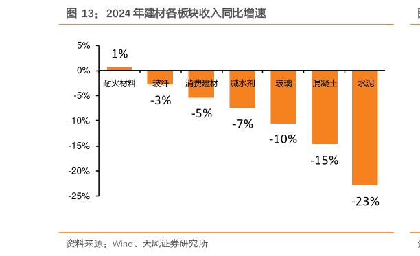你知道2024 年建材各板块收入同比增速
