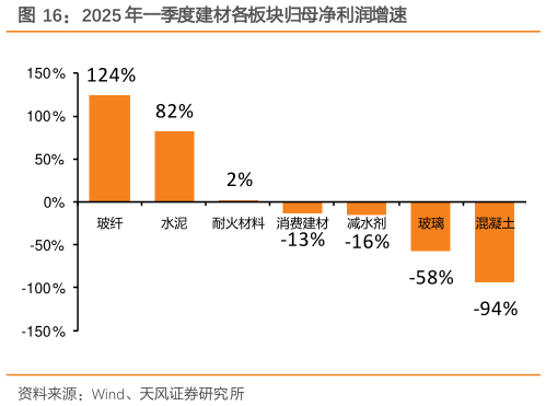 各位网友请教一下2025 年一季度建材各板块归母净利润增速