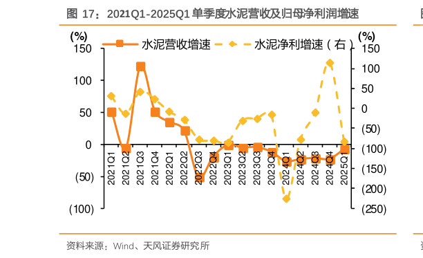 谁知道2021Q1-2025Q1 单季度水泥营收及归母净利润增速