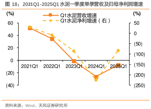 如何了解2021Q1-2025Q1 水泥一季度单季营收及归母净利润增速