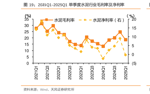想问下各位网友2021Q1-2025Q1  单季度水泥行业毛利率及净利率