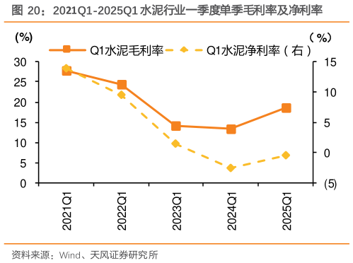谁知道2021Q1-2025Q1 水泥行业一季度单季毛利率及净利率