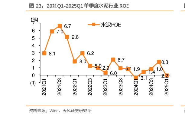 谁知道2021Q1-2025Q1 单季度水泥行业 ROE
