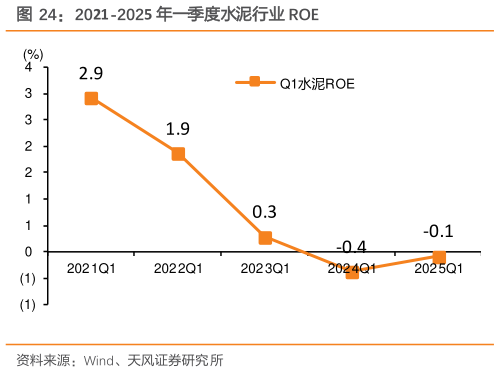 如何才能2021-2025 年一季度水泥行业 ROE