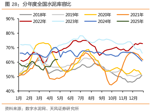 你知道分年度全国水泥库容比