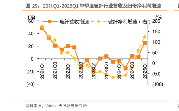 想关注一下2021Q1-2025Q1 单季度玻纤行业营收及归母净利润增速