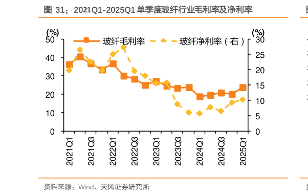 谁能回答2021Q1-2025Q1 单季度玻纤行业毛利率及净利率