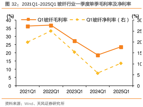 我想了解一下2021Q1-2025Q1 玻纤行业一季度单季毛利率及净利率
