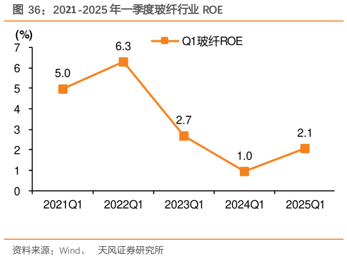 我想了解一下2021-2025 年一季度玻纤行业 ROE