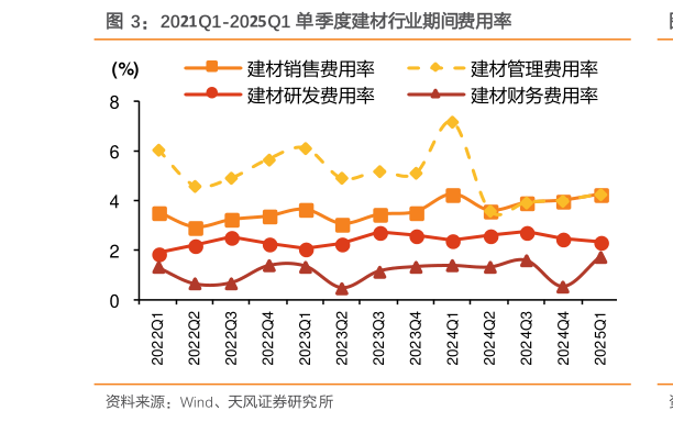 我想了解一下2021Q1-2025Q1 单季度建材行业期间费用率
