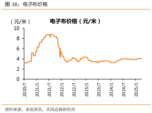 怎样理解电子布价格